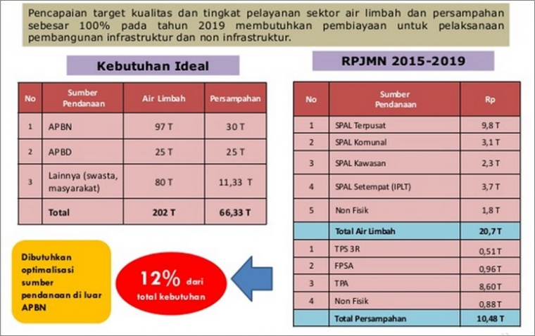 Sumber: Kementerian PU (2015)