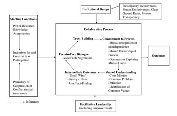 A Model of Collaborative Governance, Ansell & Gash 2007