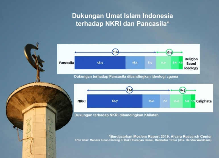 Mayoritas umat Islam memiih NKRI dan Pancasila, serta menolak khilafah (sumber: Alvara).