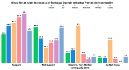 Elaborasi sikap terhadap pemimpin nonmuslim menurut daerah/pulau (sumber: Alvara).