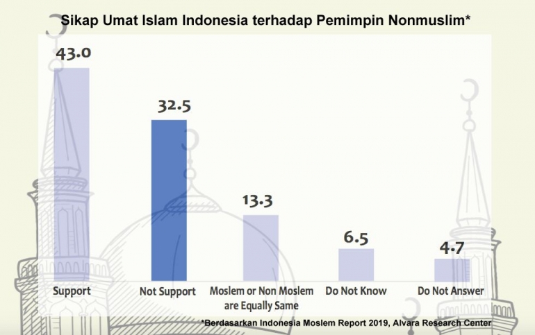 Dukungan umat Islam Indonesia pada pemimpin nonmuslim (sumber: Alvara).