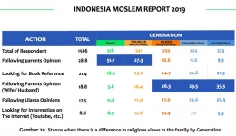 Muslim Indonesia. (sumber: Indonesia Moslem Report 2019).