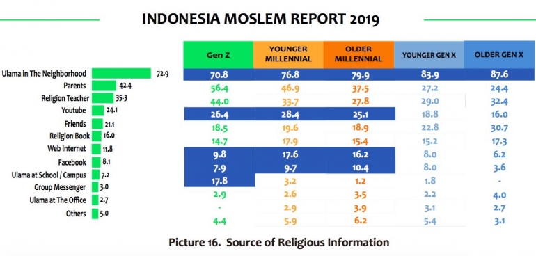 Preferensi rujukan/sumber informasi keagamaan umat Islam Indonesia (sumber: Indonesia Moslem Report 2019, Alvara).