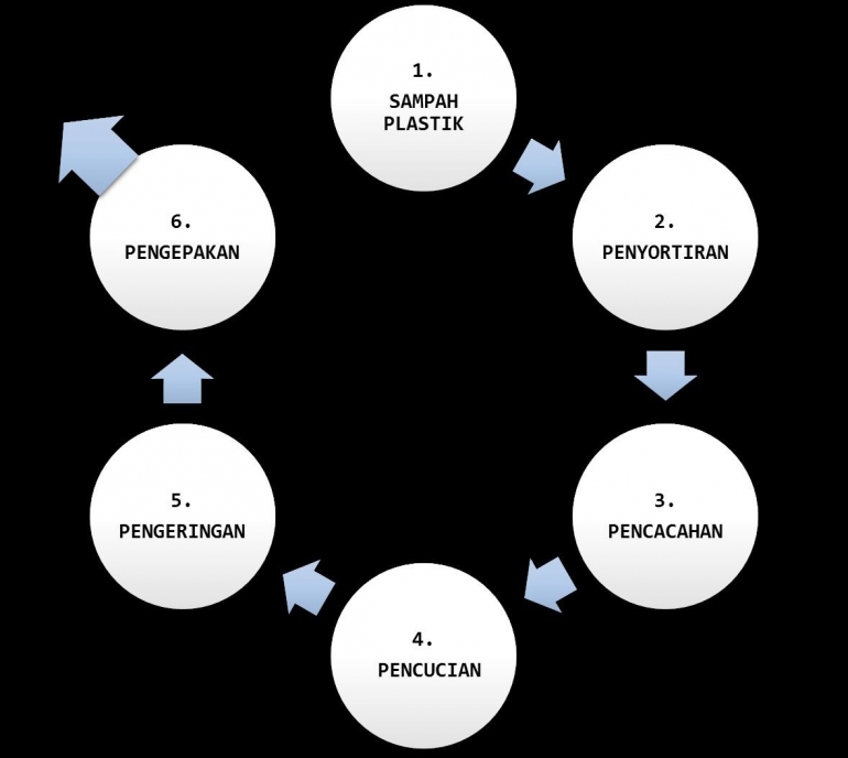 Alur proses daur ulang plastik (Dokpri)