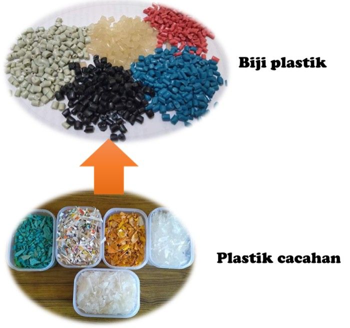 Hasil daur ulang plastik tingkat pertama diubah menjadi biji plastik, biji plastik kemudian bahan baku produk baru (Dokpri)