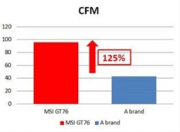 Kipas GT76 dapat mendorong udara 125% lebih banyak dibandingkan dengan kompetitor | msi.com