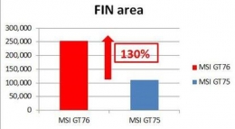 Area permukaan sirip GT76 130% lebih besar dibandingkan GT75 tahun lalu. | msi.com