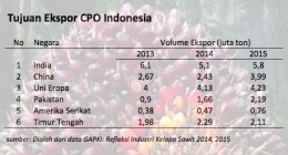 Gambar 1.2 Tujuan Ekspor CPO Indonesia 2013-2015. Sumber : Mongabay , 2016