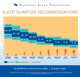 Rekomendasi Jam Tidur Berdasarkan Usia (sumber: sleepfoundation.org) 