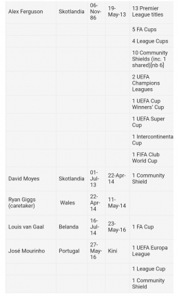 Statistik pelatih Manchester United. Sumber gambar: Setanmerah.net