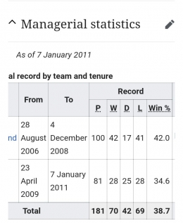 Statistik kepelatihan Roy Keane. Sumber gambar: Wikipedia