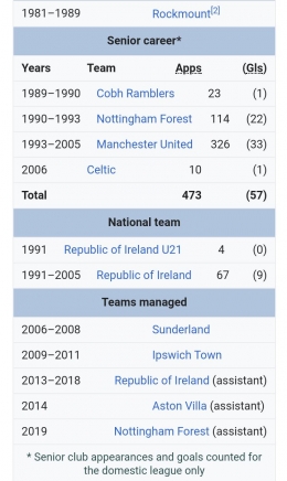 Karir Roy Keane. Sumber gambar: Wikipedia