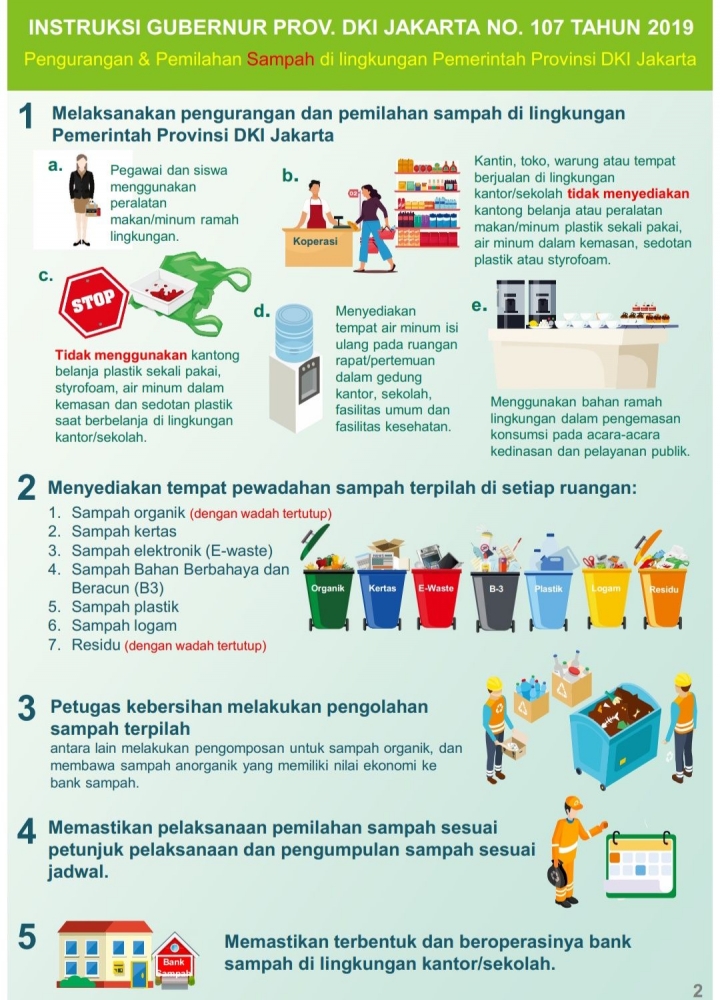 Ilustrasi: Petunjuk Pengelolaan Sampah Jakarta. Sumber: Pemprov. DKi. Jakarta