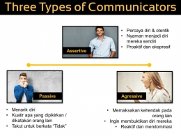 Tiga tipe komunikator (Sumber : david-pranata.com)