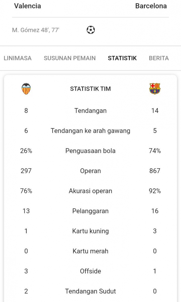 Statistik Valencia vs Barcelona (25/1). | Sumber gambar: Google/La Liga 2019/20