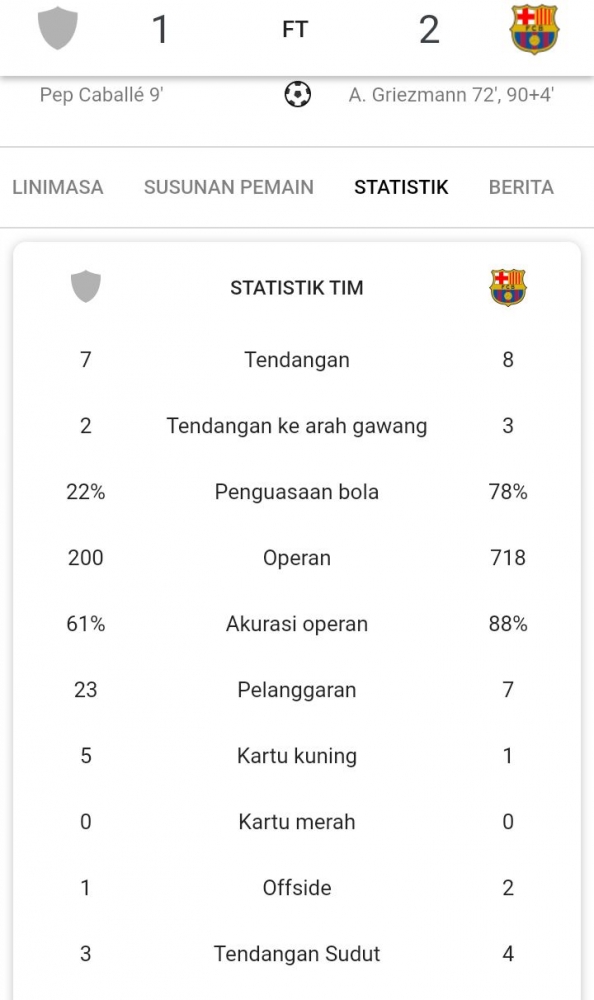 Statistik laga Barcelona saat bertandang ke Ibiza. | Sumber gambar: Google/Copa del Rey 2019/20