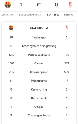 Statistik laga perdana Quique Satien bersama Barcelona. | Sumber gambar: Google/La Liga 2019/20