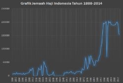 Perkembangan kuota haji Indonesia tahun 1888-2014 | sumber: haji.kemenag.go.id