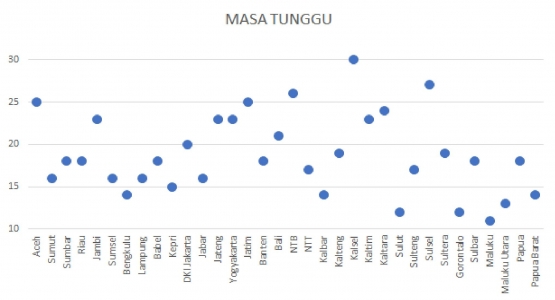 Masa tunggu antrean jemaah haji per provinsi | sumber: haji.kemenag.go.id (diolah)