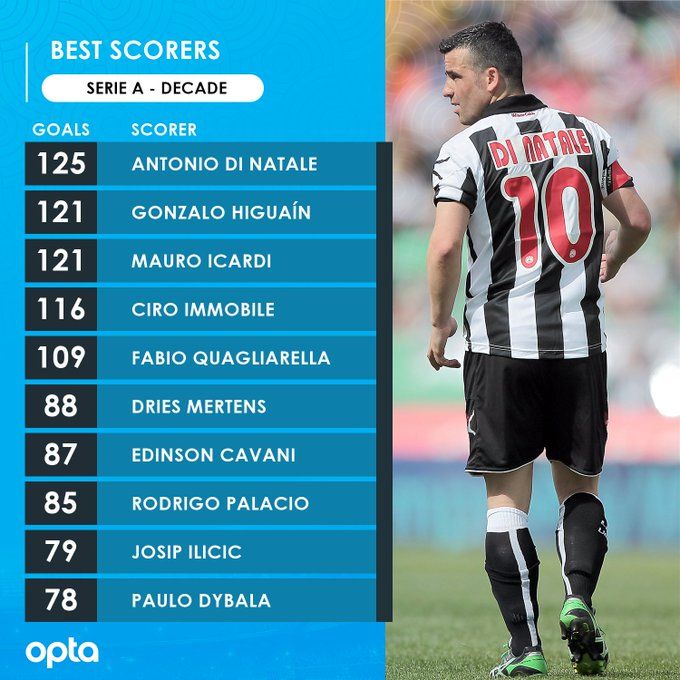 Daftar pencetak gol terbanyak Serie A sejak 2010 (Foto: Opta)