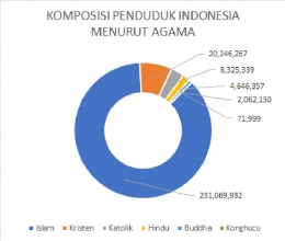 Komposisi Penduduk Indonesia menurut Agama | sumber: Dukcapil 2018