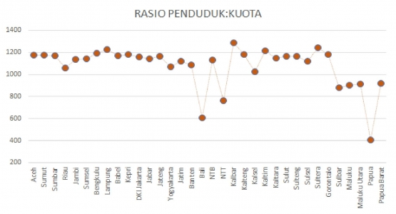 Rasio penduduk muslim dengan alokasi kuota haji per provinsi | Sumber: haji.kemenag.go.id (diolah)