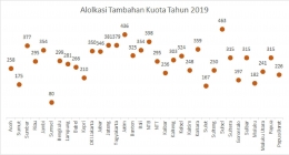 Alokasi tambahan kuota haji per provinsi tahun 2019 | sumber: Keputusan Menteri Agama 176 Tahun 2019