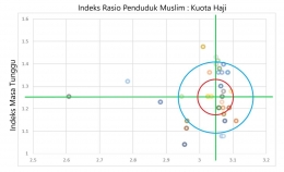 Indeks alokasi kuota haji terhadap rasio penduduk muslim dan masa tunggu jemaah haji | sumber: haji.kemenag.go.id (diolah)