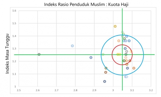 Indeks alokasi kuota haji terhadap rasio penduduk muslim dan masa tunggu jemaah haji | sumber: haji.kemenag.go.id (diolah)