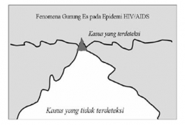 Gambar 1: Fenomena gunung es pada epidemi HIV/AIDS (Dok Pribadi_