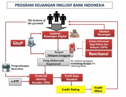 Gambar 1. Program Keuangan Inklusif Bank Indonesia