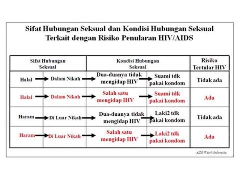 Sifat dan Kondisi Hubungan Seksual (Dok Pribadi)