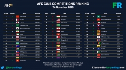 Peringkat kompetisi klub zona AFC. (sumber: footyrankings.com)