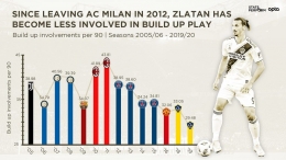 Tingkat partisipasi Zlatan Ibrahimovic dalam membangun serangan tim (Foto: Opta)
