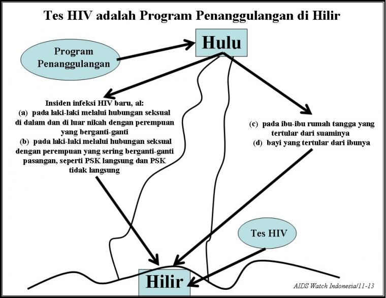 Dok. AIDS Watch Indonesia