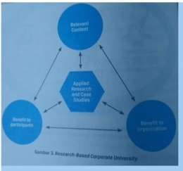 Sumber : Research-Based Corporate University