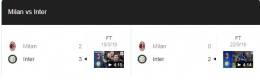 Dua laga terakhir derbi Milan dimenangkan oleh Internazionale. Sumber gambar: Google/Serie A