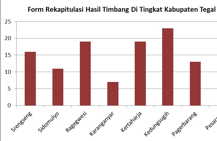 Data Gizi Balita Puskesmas Kecamatan Pagerbarang. (Dokumen Pribadi)