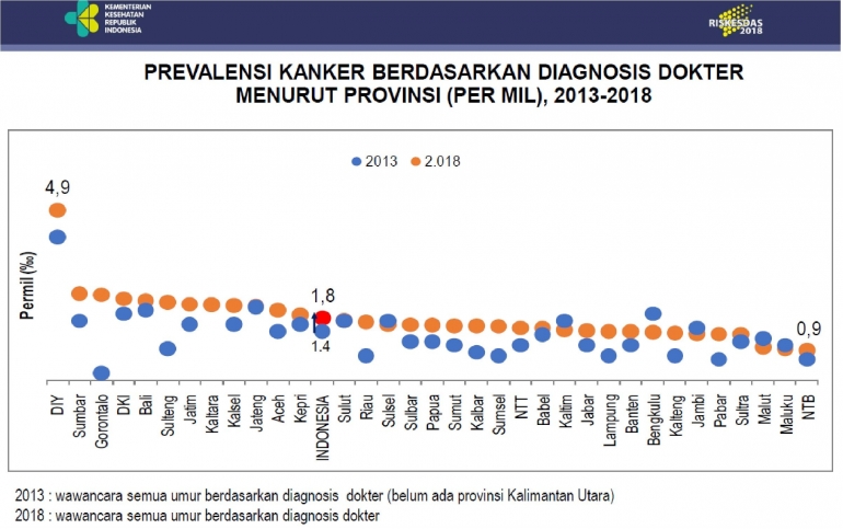 Data Kanker Semua Umur Per Provinsi, Riskesdas 2018