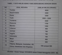 Tabel 1. Data jumlah milisi asing ISIS (Nainggolan 2019 : 49)