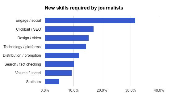 New Skills untuk Jurnalis menurut Muck Rack (dok. Muck Rack)