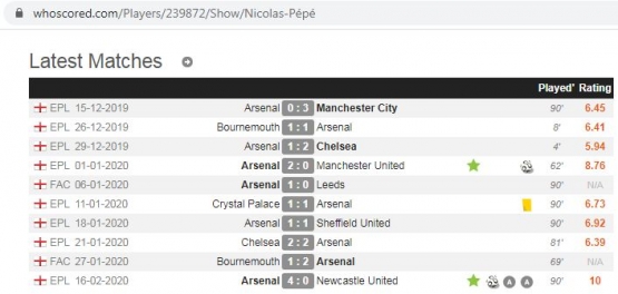 Statistik performa Pepe bersama Arsenal 2019/20. Sumber: Whoscored.com