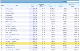 Data traffic index Jakarta tahun 2015 | Sumber gambar : Disarikan dari laman www.otosia.com dengan sumber data www.numbeo.com