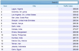 Data traffic index Jakarta tahun 2019 - 2020 | Sumber gambar : Dicapture dari laman www.numbeo.com