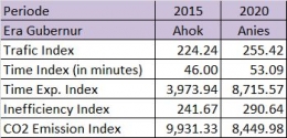 Sumber : Diolah dari situs www.numbeo.com dan www.otosia.com