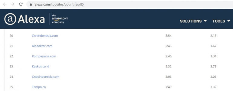 Deskripsi : Kompasiana berada di ranking 22 Alexa.com I Sumber Foto : Alexa.com