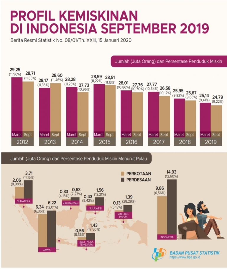 Profil kemiskinan di Indonesia. Sumber: BPS