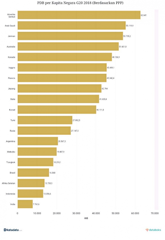 Data pendapatan per kapita negara-negara G20 | Sumber: katadata