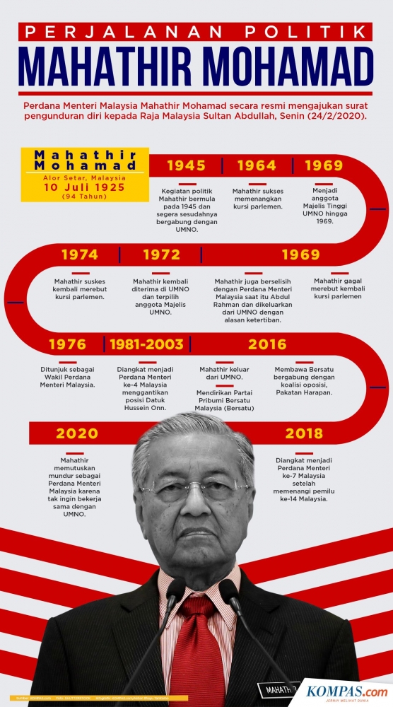 Perjalanan karir politik Mahathir. Infografis | Kompas.com