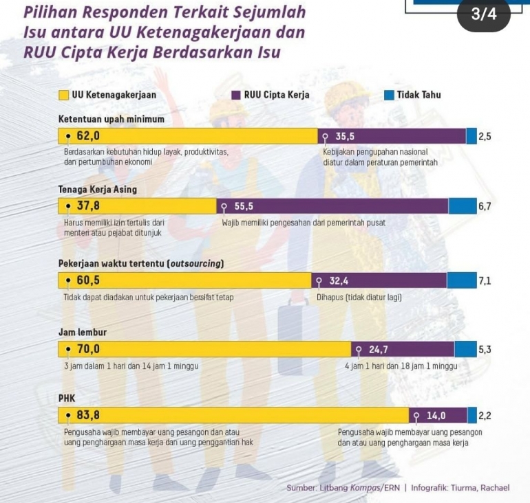 Pilihan responden terkait sejumlah isu yang terkait dengan UU ketenagakerjaan dan Omnibus Law | IG Kompas Data